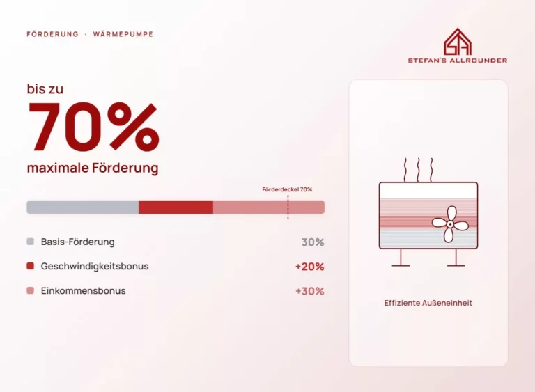 Die staatliche Förderung für Wärmepumpen umfasst bis zu 70 % Zuschuss, zinsvergünstigte Kredite und Bonuszahlungen, wobei ab 21. Juli 2026 neue Konditionen gelten.